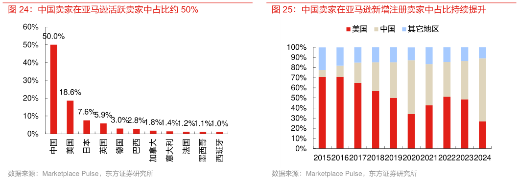 各位网友请教一下中国卖家在亚马逊新增注册卖家中占比持续提升