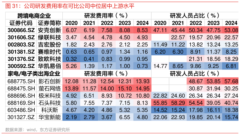 请问一下公司研发费用率在可比公司中位居中上游水平