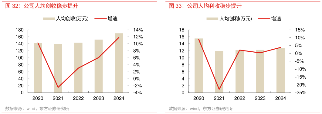 请问一下公司人均创收稳步提升 公司人均利收稳步提升