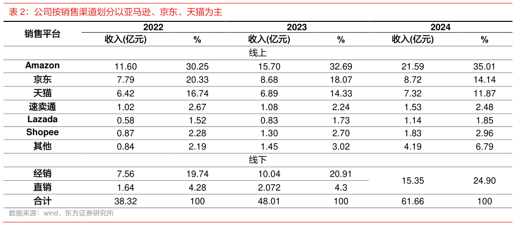 如何了解公司按销售渠道划分以亚马逊、京东、天猫为主