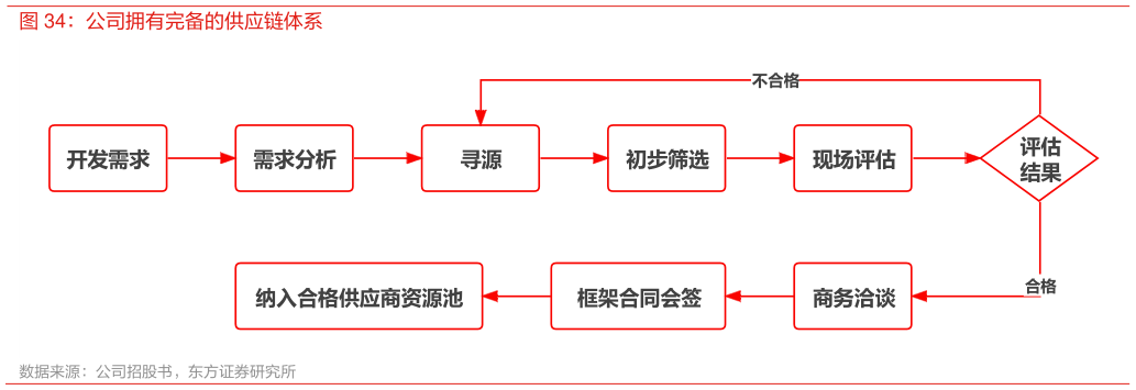谁能回答公司拥有完备的供应链体系