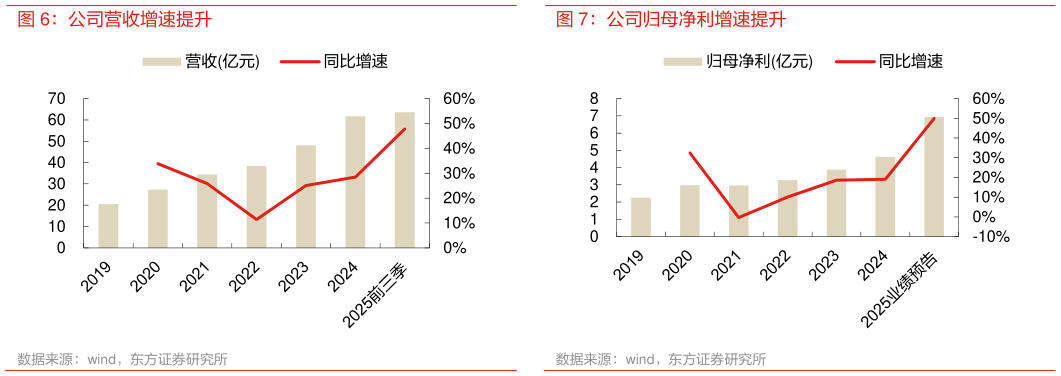 请问一下公司归母净利增速提升