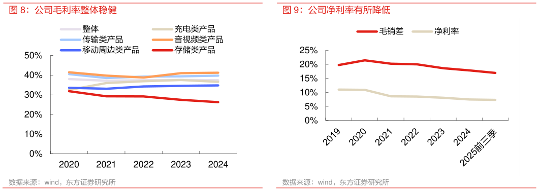 如何看待公司净利率有所降低