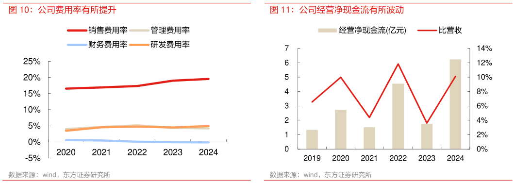 如何了解公司费用率有所提升 公司经营净现金流有所波动