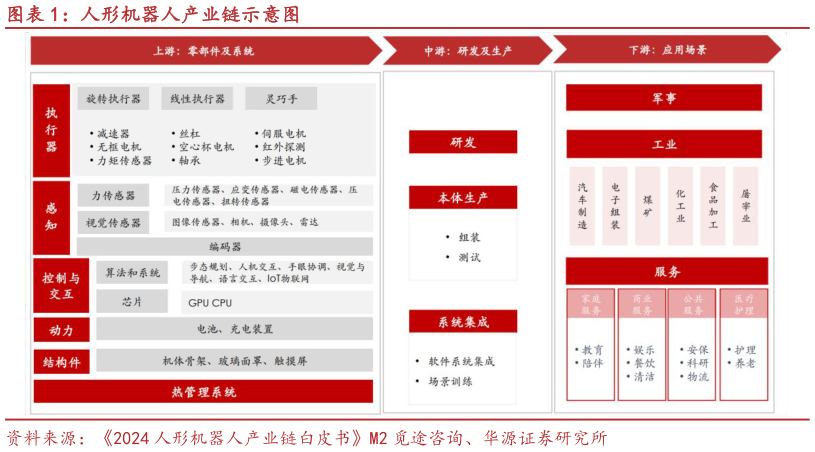 如何解释人形机器人产业链示意图