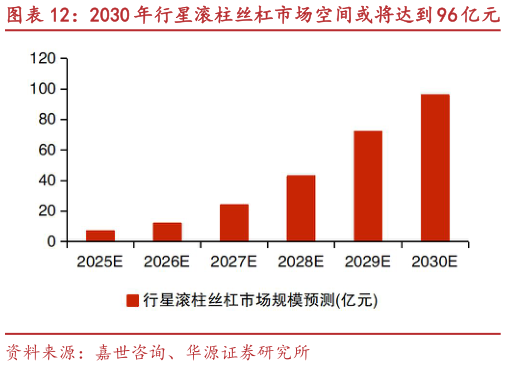 请问一下2030 年行星滚柱丝杠市场空间或将达到 96 亿元