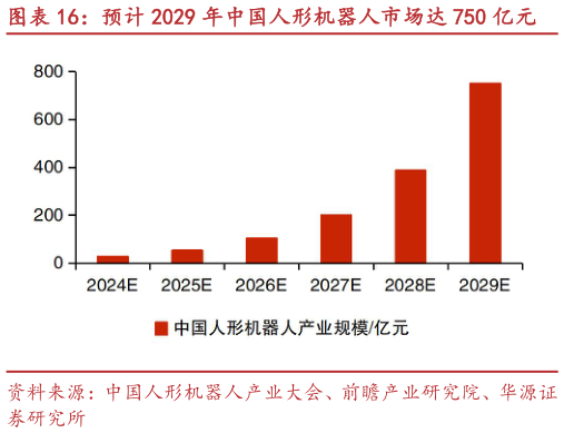 如何解释预计 2029 年中国人形机器人市场达 750 亿元