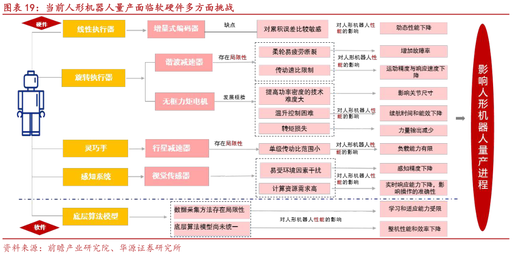 谁能回答当前人形机器人量产面临软硬件多方面挑战