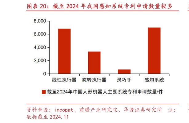 如何了解截至 2024 年我国感知系统专利申请数量较多