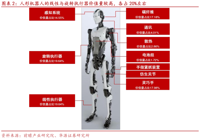 咨询大家人形机器人的线性与旋转执行器价值量较高，各占 20%左右
