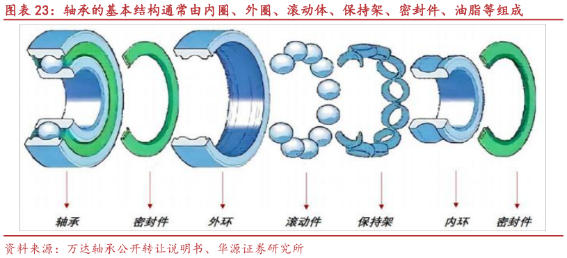 谁能回答轴承的基本结构通常由内圈、外圈、滚动体、保持架、密封件、油脂等组成