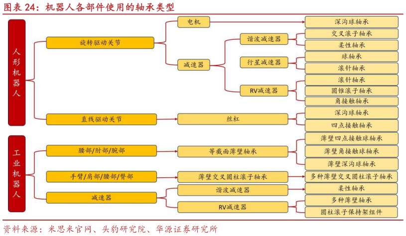 各位网友请教一下机器人各部件使用的轴承类型