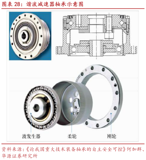 我想了解一下谐波减速器轴承示意图