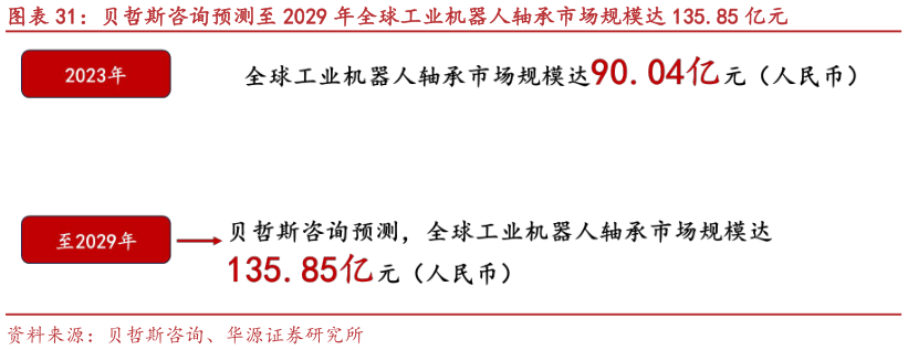 咨询大家贝哲斯咨询预测至 2029 年全球工业机器人轴承市场规模达 135.85 亿元