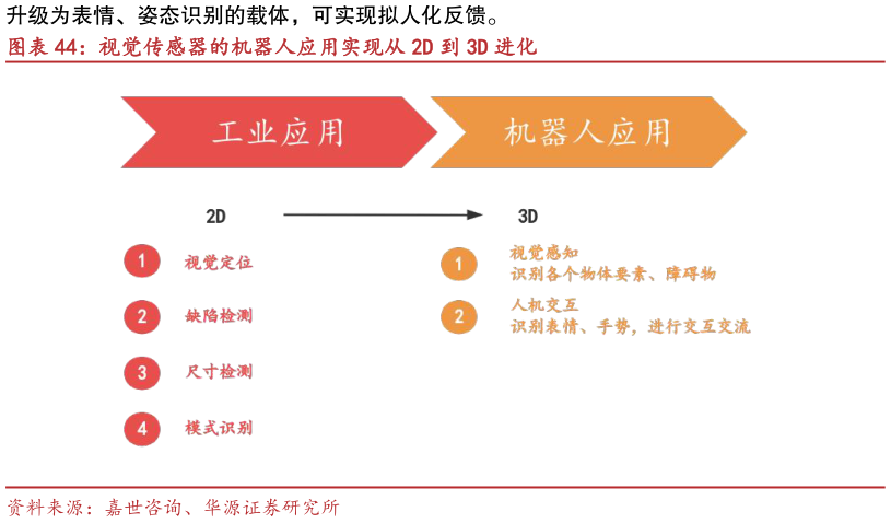 咨询大家视觉传感器的机器人应用实现从 2D 到 3D 进化