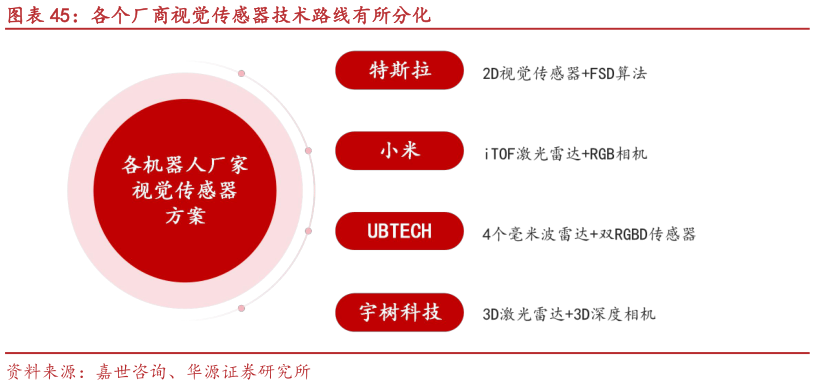 想问下各位网友各个厂商视觉传感器技术路线有所分化