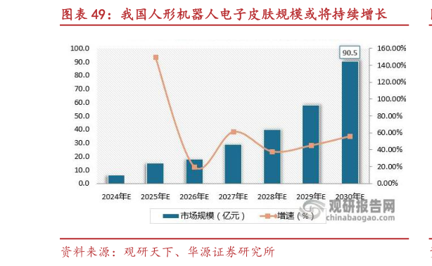 怎样理解我国人形机器人电子皮肤规模或将持续增长