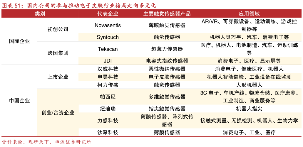 一起讨论下国内公司的参与推动电子皮肤行业格局走向多元化