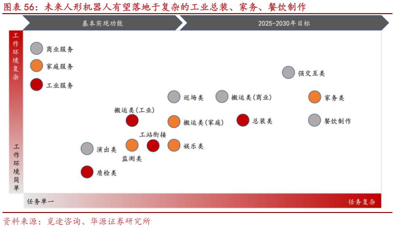 想关注一下未来人形机器人有望落地于复杂的工业总装、家务、餐饮制作