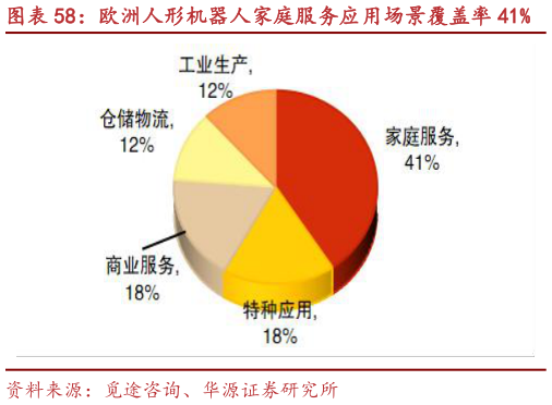 谁能回答欧洲人形机器人家庭服务应用场景覆盖率 41%