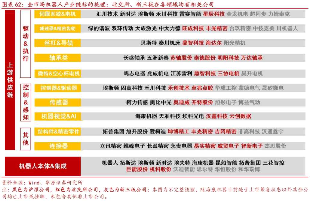 怎样理解全市场机器人产业链标的梳理：北交所、新三板在各领域均有相关公司