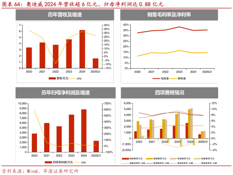 请问一下奥迪威 2024 年营收超 6 亿元、归母净利润达 0.88 亿元