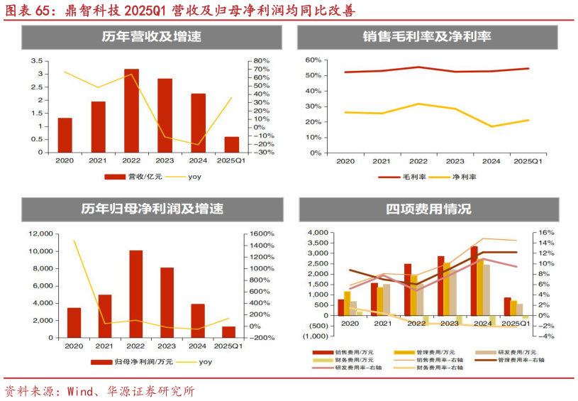 谁知道鼎智科技 2025Q1 营收及归母净利润均同比改善
