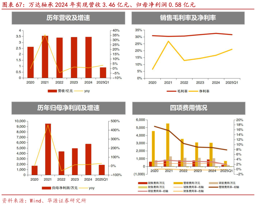 谁能回答万达轴承 2024 年实现营收 3.46 亿元、归母净利润 0.58 亿元