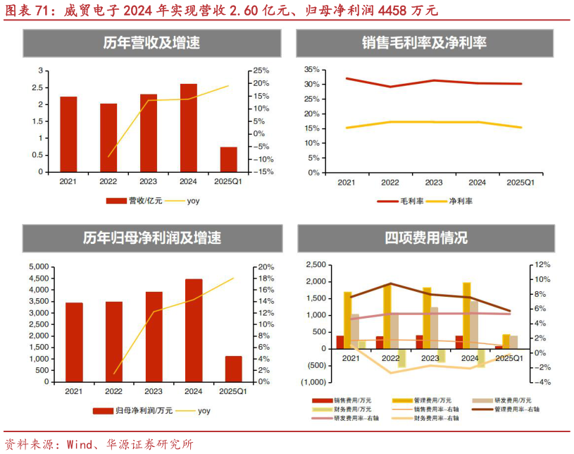 怎样理解威贸电子 2024 年实现营收 2.60 亿元、归母净利润 4458 万元