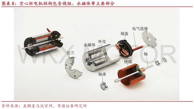 如何看待空心杯电机结构包含绕组、永磁体等主要部分