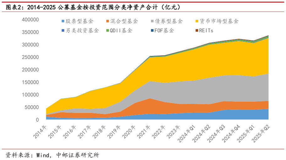 想问下各位网友2014-2025 公募基金按投资范围分类净资产合计（亿元）
