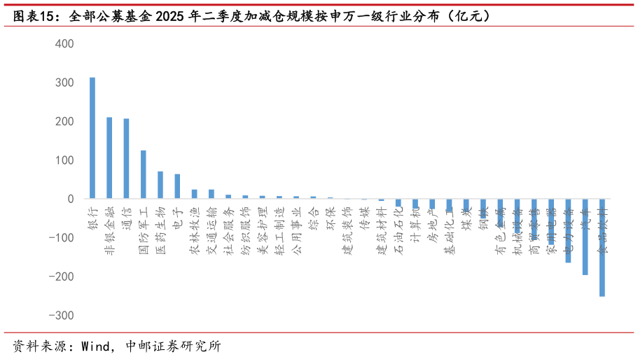 请问一下全部公募基金 2025 年二季度加减仓规模按申万一级行业分布（亿元）