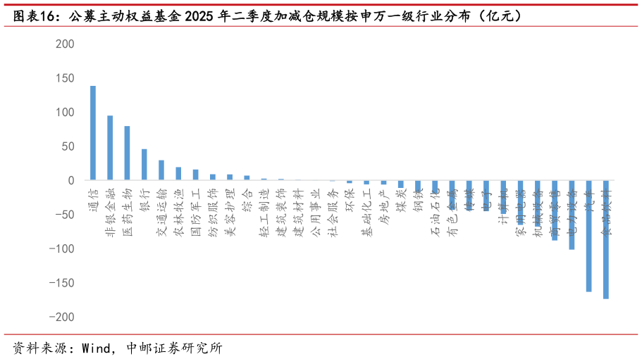 想关注一下公募主动权益基金 2025 年二季度加减仓规模按申万一级行业分布（亿元）