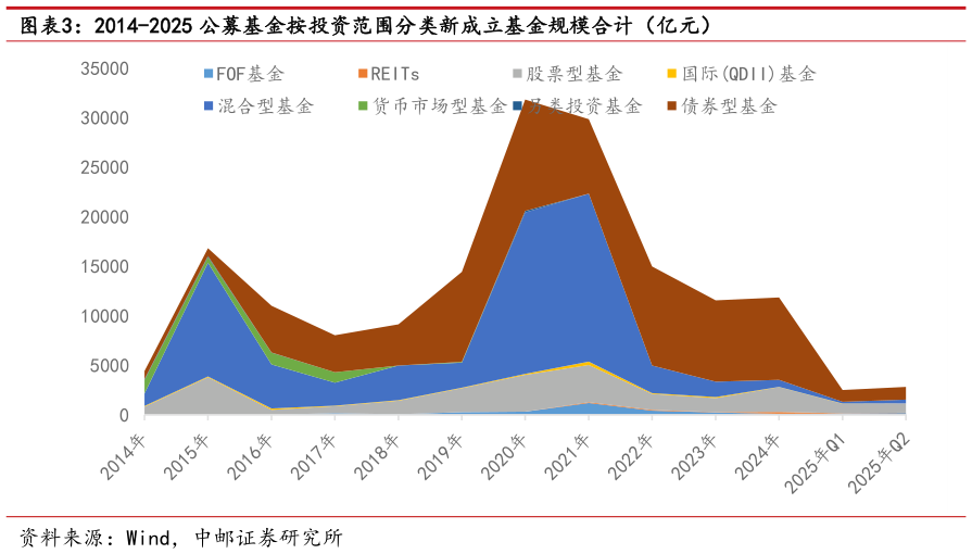 我想了解一下2014-2025 公募基金按投资范围分类新成立基金规模合计（亿元）