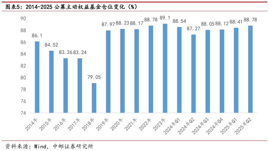 怎样理解2014-2025 公募主动权益基金仓位变化（%）
