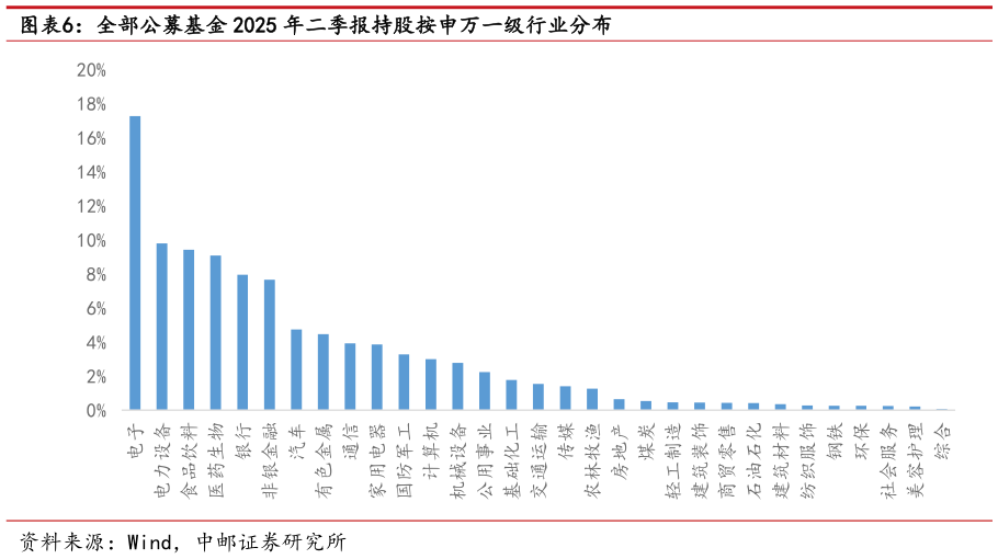 一起讨论下全部公募基金 2025 年二季报持股按申万一级行业分布