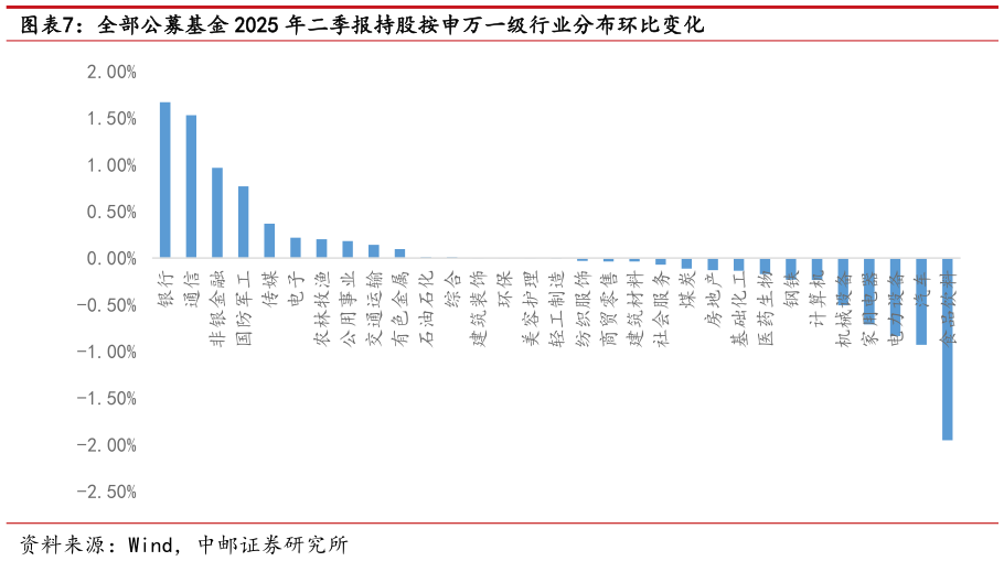 如何才能全部公募基金 2025 年二季报持股按申万一级行业分布环比变化
