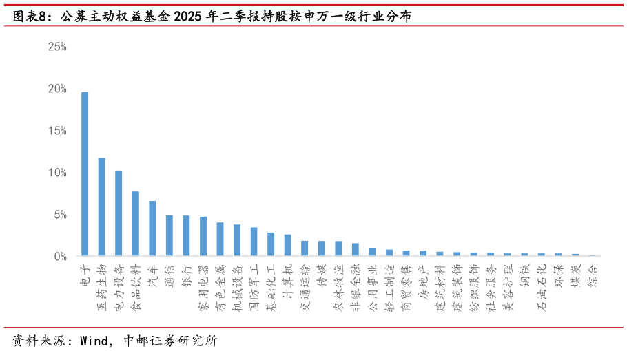 我想了解一下公募主动权益基金 2025 年二季报持股按申万一级行业分布