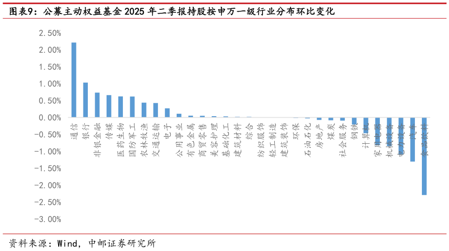 如何才能公募主动权益基金 2025 年二季报持股按申万一级行业分布环比变化