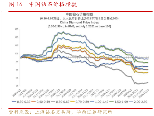 如何了解中国钻石价格指数?