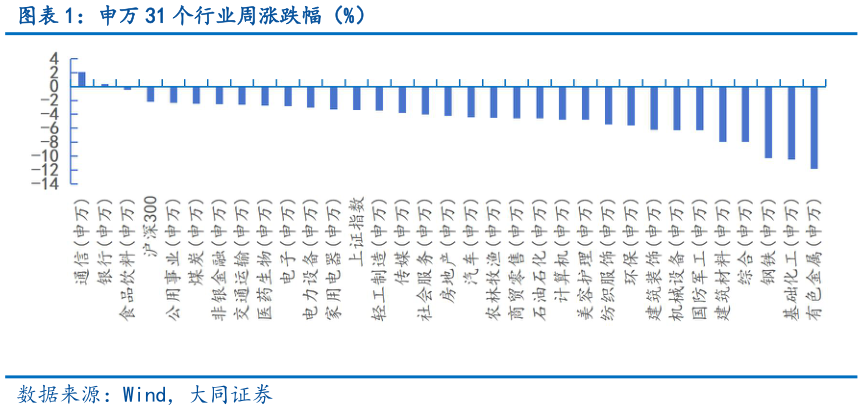 如何看待申万 31 个行业周涨跌幅（%）