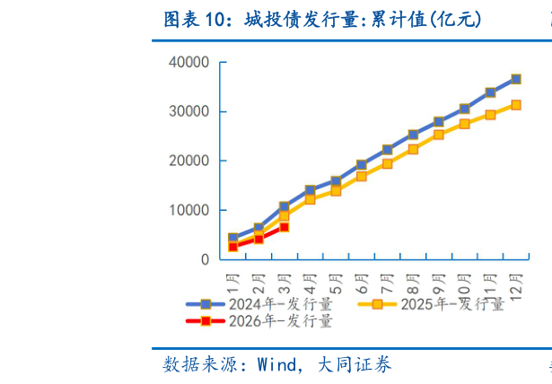 想关注一下城投债发行量:累计值亿元
