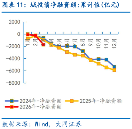 你知道城投债净融资额:累计值亿元