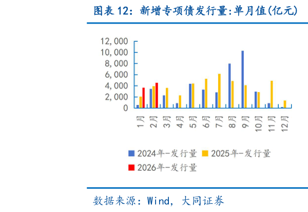 想关注一下新增专项债发行量:单月值亿元 新增专项债发行量:累计值亿元
