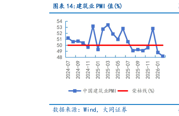 请问一下建筑业 PMI 值%