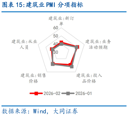咨询下各位建筑业 PMI 分项指标