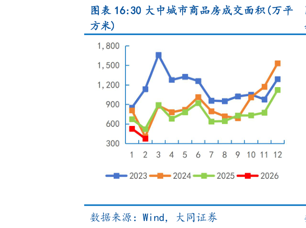 一起讨论下30 大中城市商品房成交面积万平