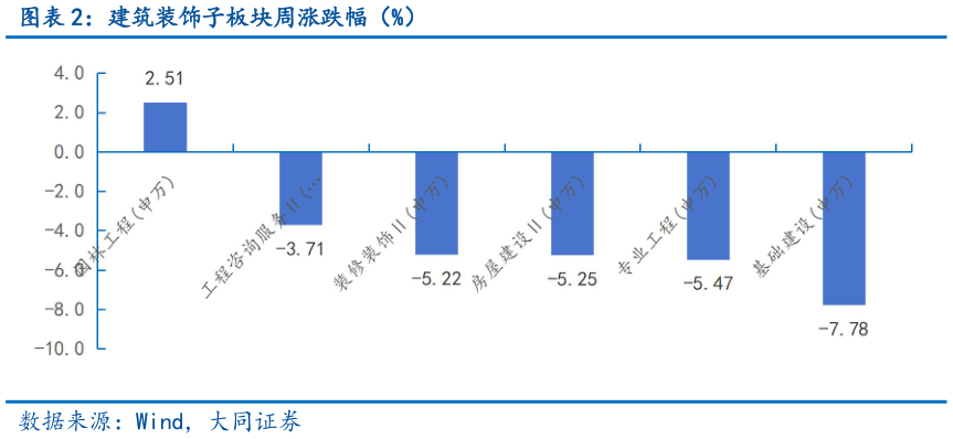 如何才能建筑装饰子板块周涨跌幅（%）