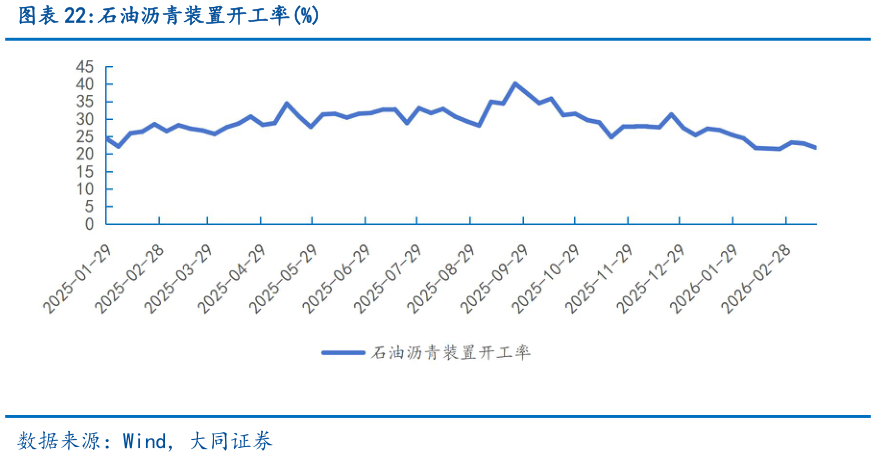各位网友请教一下石油沥青装置开工率%