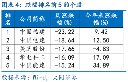 如何看待跌幅排名前 5 的个股